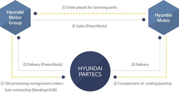 1. Order placed for servicing parts 2. Tall processing consignment orders ; Sub-contracting (blanking+SUB) 3. Delivery (Press+Body) 4.Sales (Press+Body) 5. Consignment of  coating/packing 6. Delivery