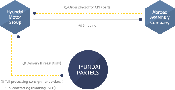 1. Order placed for CKD parts 2. Tall processing consignment orders ; Sub-contracting (blanking+SUB) 3. Delivery (Press+Body) 4. Shipping