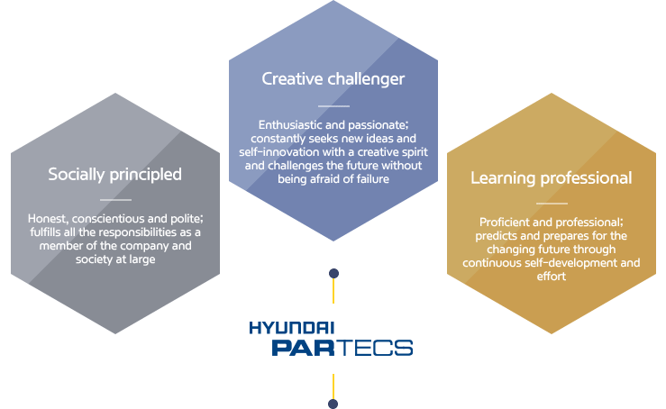 Socially principled - Honest, conscientious and polite; fulfills all the responsibilities as a member of the company and society at large, Creative challenger - Enthusiastic and passionate; constantly seeks new ideas and self-innovation with a creative spirit and challenges the future without being afraid of failure, Learning professional - Proficient and professional; predicts and prepares for the changing future through continuous self-development and effort