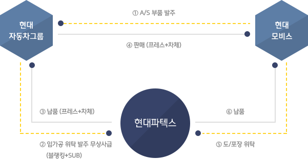 1. 현대모비스에서 현대자동차그룹으로 A/S 부품 발주 2. 현대자동차그룹에서 현대파텍스로 임가공 위탁 발주 무상사급 (블랭킹+SUB) 3. 현대파텍스에서 현대자동차그룹으로 납품 (프레스+차체) 4.현대자동차그룹에서 현대모비스로 판매 (프레스+차체) 5. 현대모비스에서 현대파텍스로 도/포장 위탁 6. 현대파텍스에서 현대모모비스로 납품