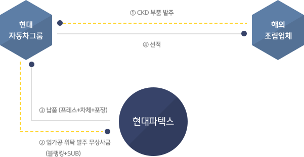 1. 해외 조립업체에서 현대자동그룹으로 CKD 부품 발주 2. 현대자동차그룹에서 현대파텍스로 임가공 위탁 발주 무상시급 (블랭킹+SUB) 3. 현대파텍스에서 현대자동차그룹으로 납품 (프레스+차체+포장) 4. 현대자동차그룹에서 해외조립업체 선적
