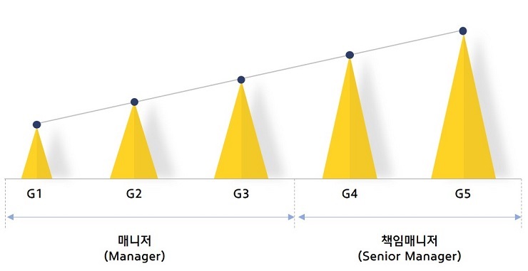 사원 (4년) –> 대리 –> 과장 –> 차장 –> 부장